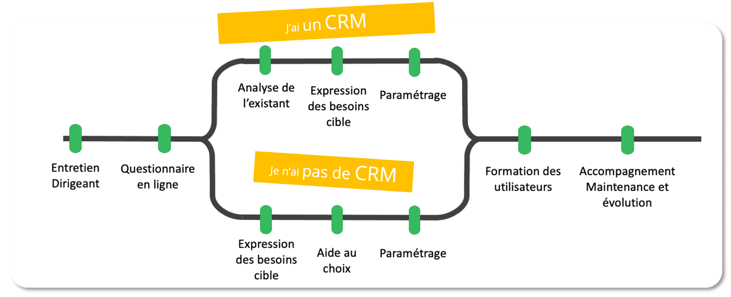 DÉMARCHE CRM